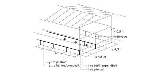 Bärlinor eller grundbalkar till 2-planshus