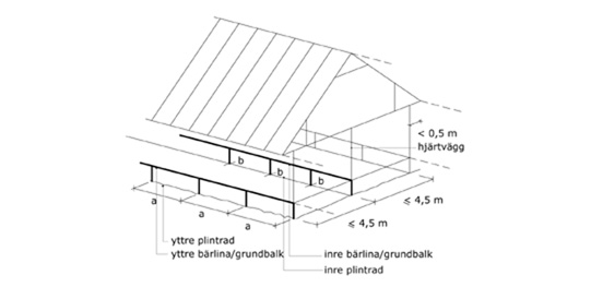 Bärlinor eller grundbalkar till 1½-planshus 
