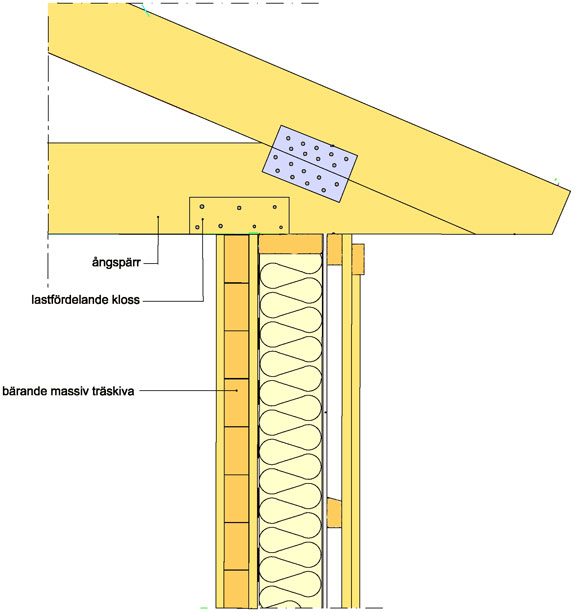 Anslutning av takstol. Bärande yttervägg - KL-trä.