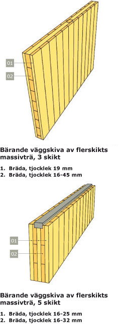 Principlösning. Bärande väggskiva av flerskikts KL-trä.