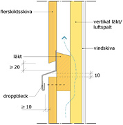 yttervägg med flerskiktsskiva