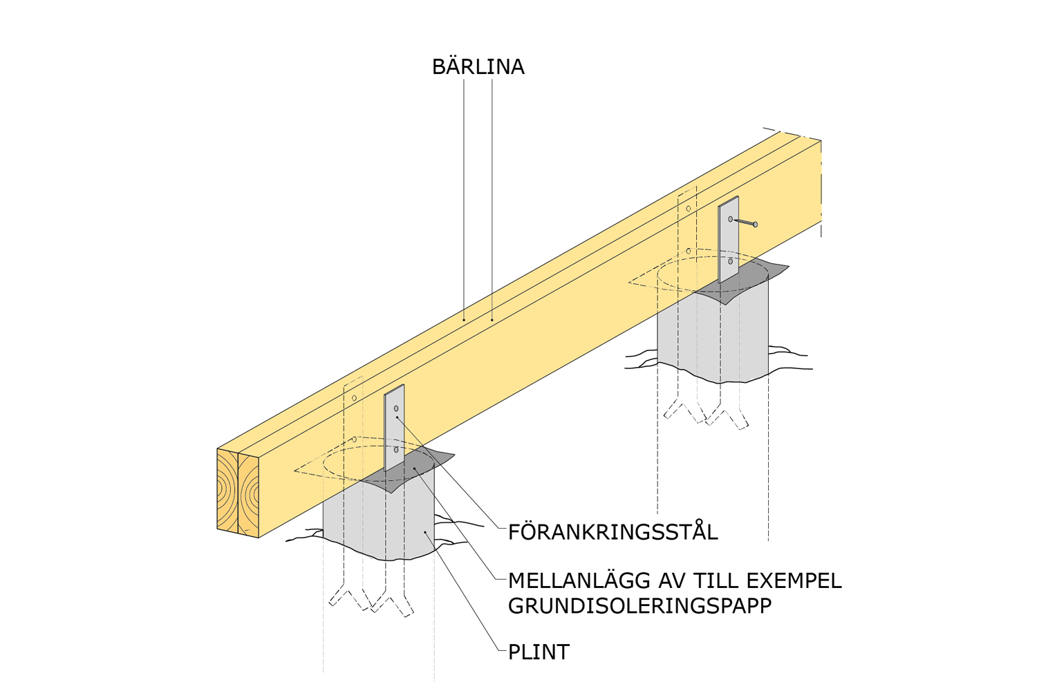 Exempel på förankring av trästomme mot en grundkonstruktion med plintar.