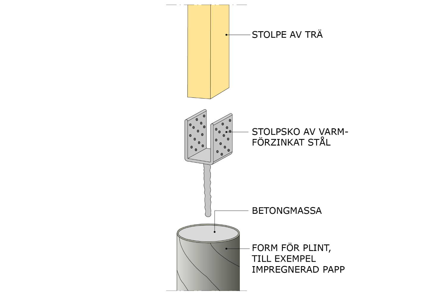 Stolpsko för förankring