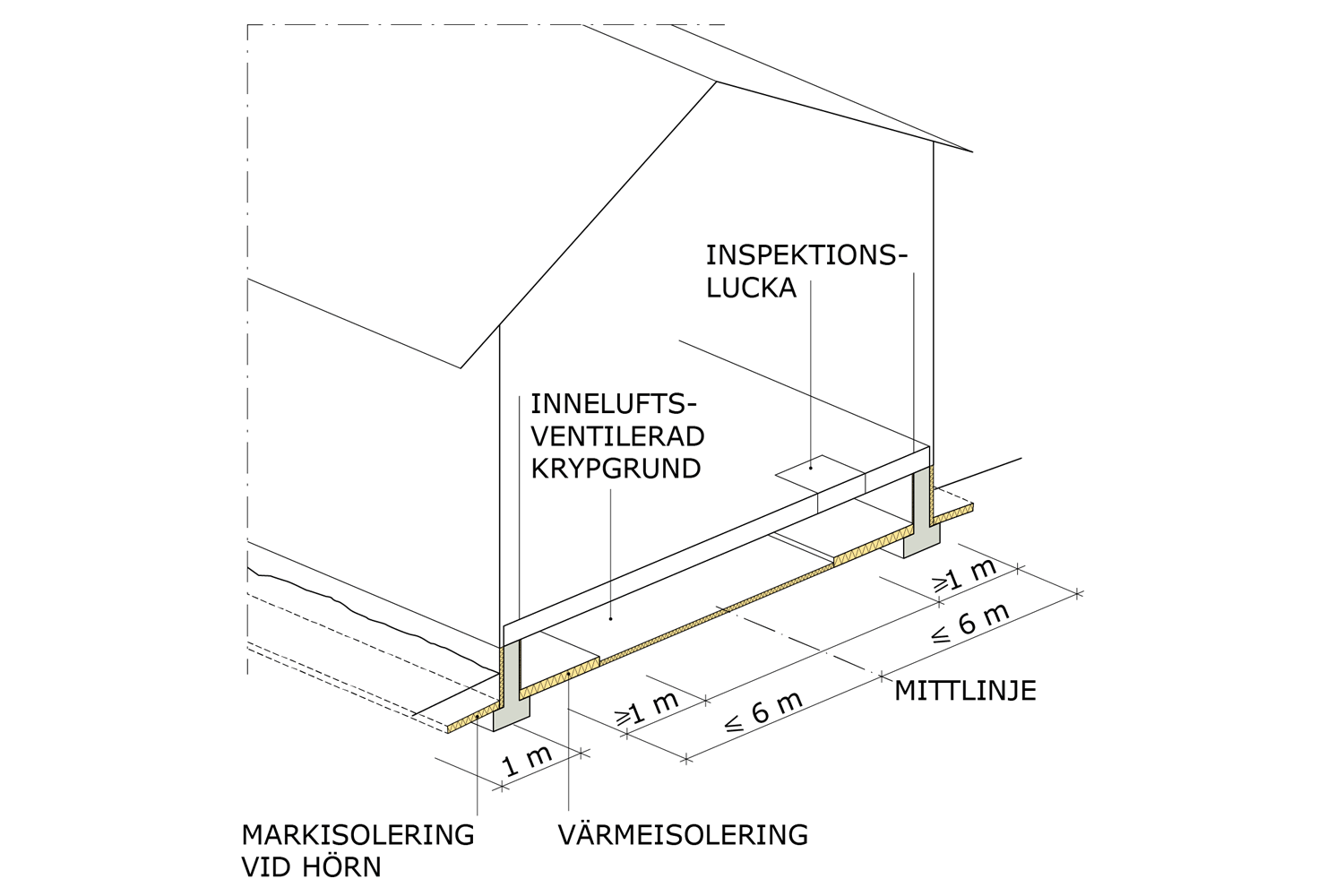 Exempel på utformning på inneluftsventilerad krypgrund. 