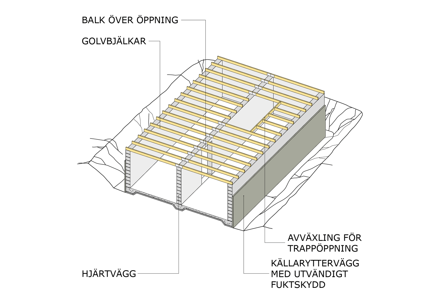 Källarväggskonstruktion med träbjälklag på källarväggar.