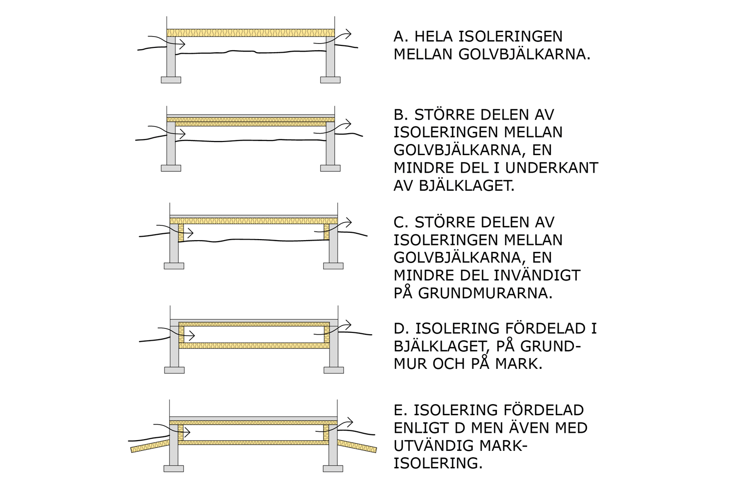 Principer för fördelning av värmeisolering vid en uteluftsventilerad krypgrund.