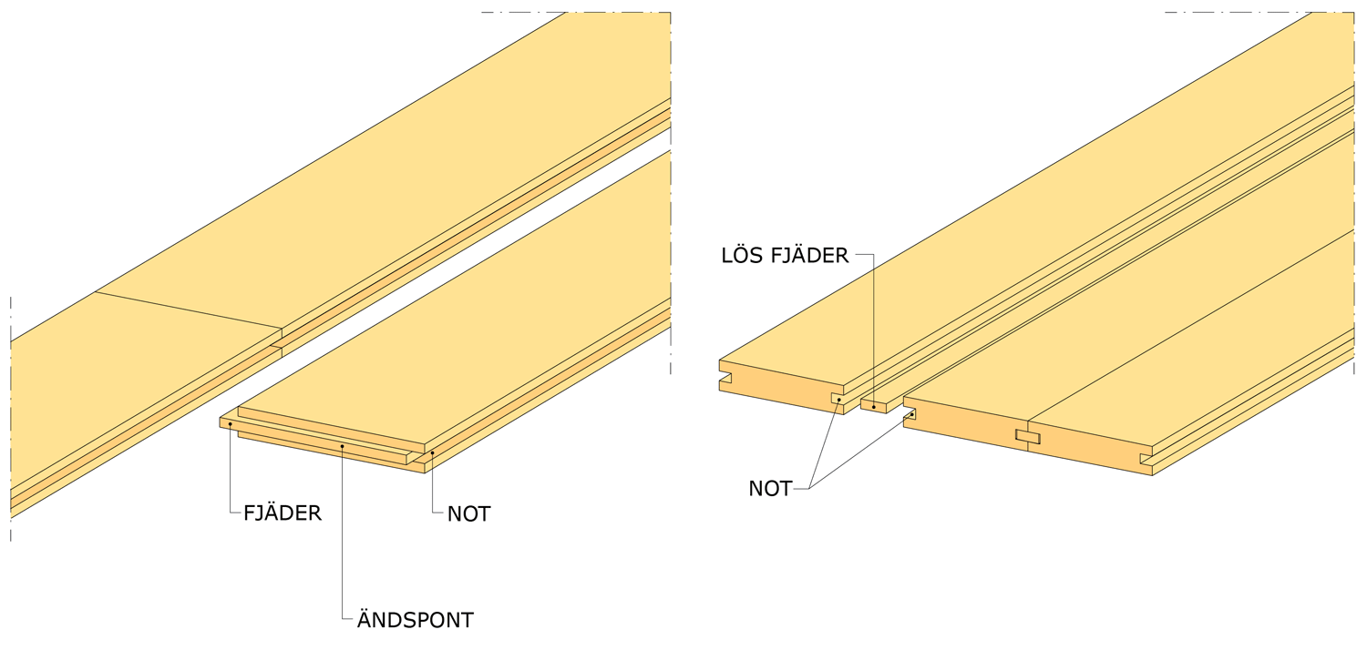 Massiva golvbrädor med not och fast fjäder respektive med lös fjäder