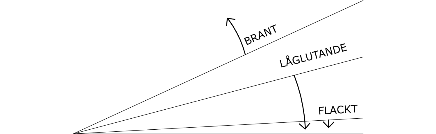 Taklutning anges som förhållandet b/a eller vinkeln α.