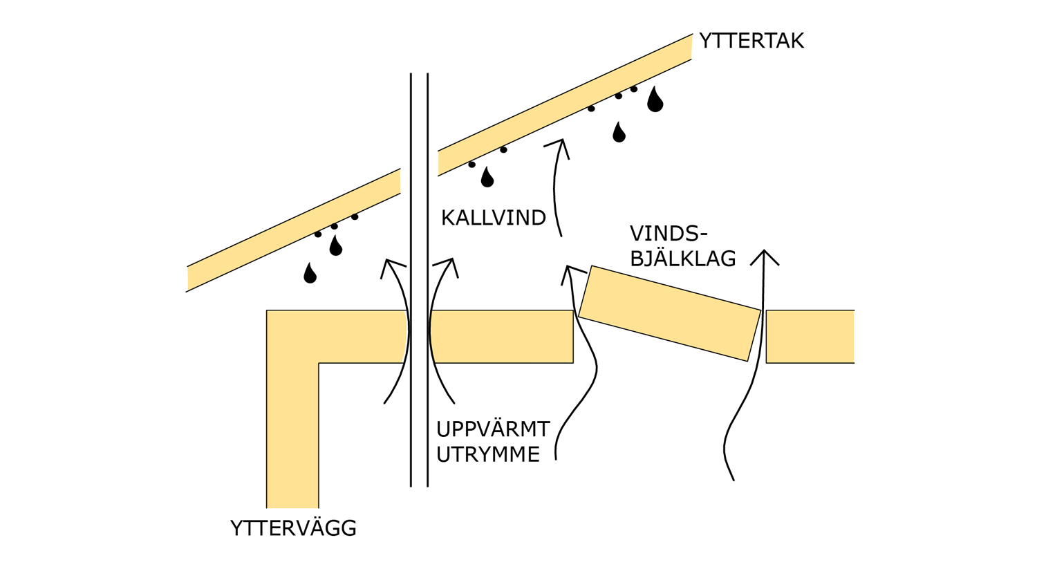 Otätheter i vindsbjälklaget medför att fuktig inomhusluft tränger upp i takkonstruktionen. Detta måste beaktas under såväl bygg- som driftskedet.