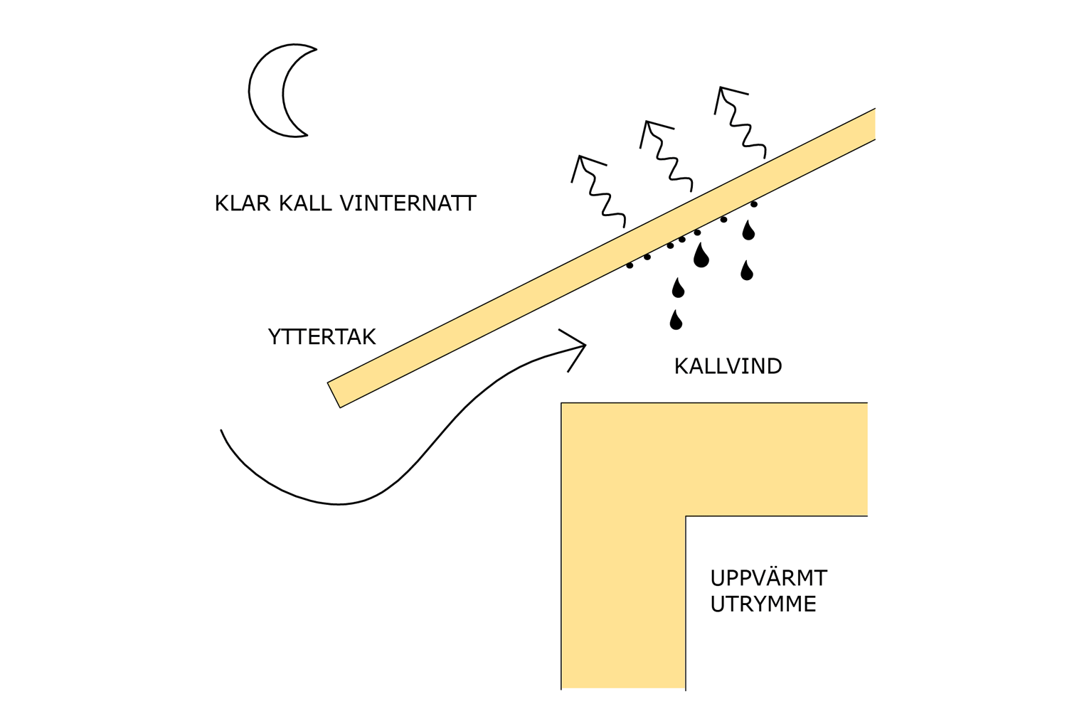 Kondens eller rimfrost kan uppstå klara nätter då yttemperaturen hos takmaterialet blir lägre än lufttemperaturen på grund av utstrålning.