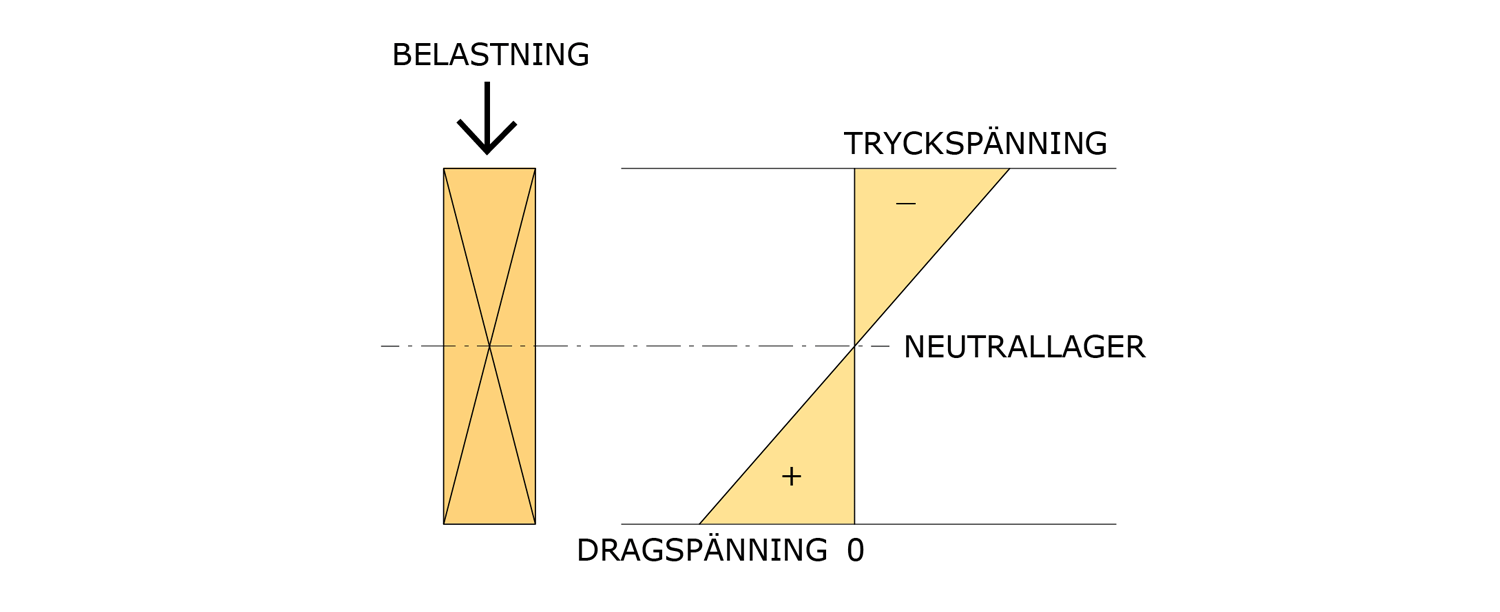 Tvärsnitt av balk som belastas med utbredd last.