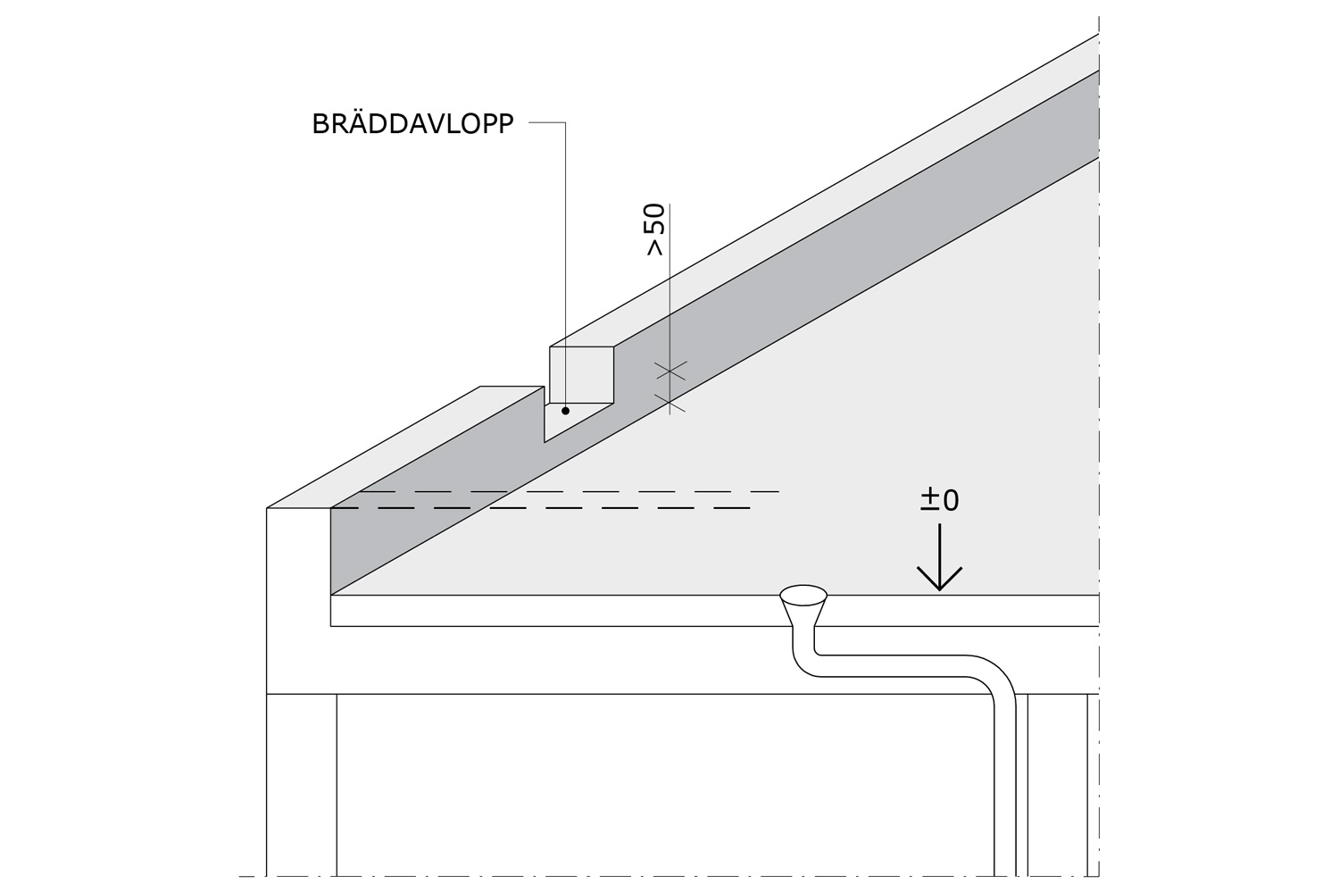 Bräddavlopp från ett tak med brunnar till invändiga avlopp.