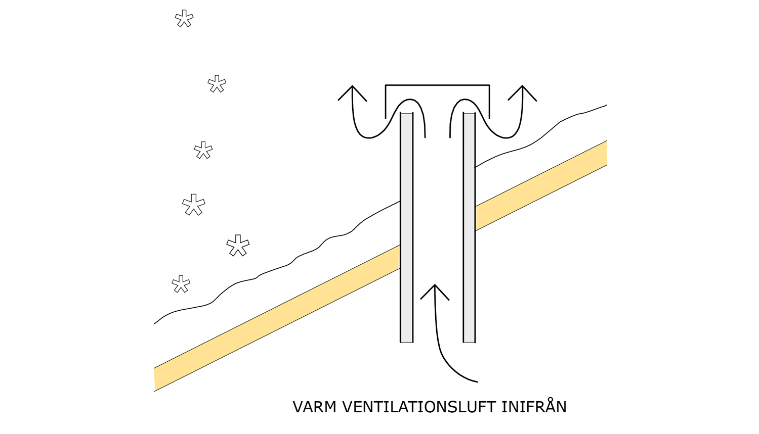 Huvar ska vara väl värmeisolerade och uppdragna över takytan