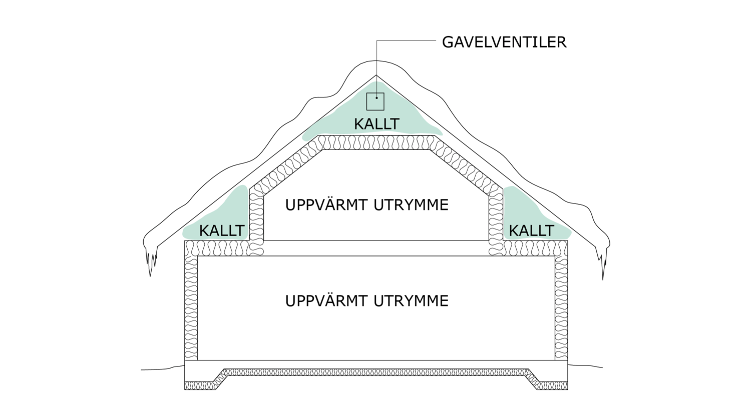 Snösmältning motverkas av effektiv värmeisolering och luftning