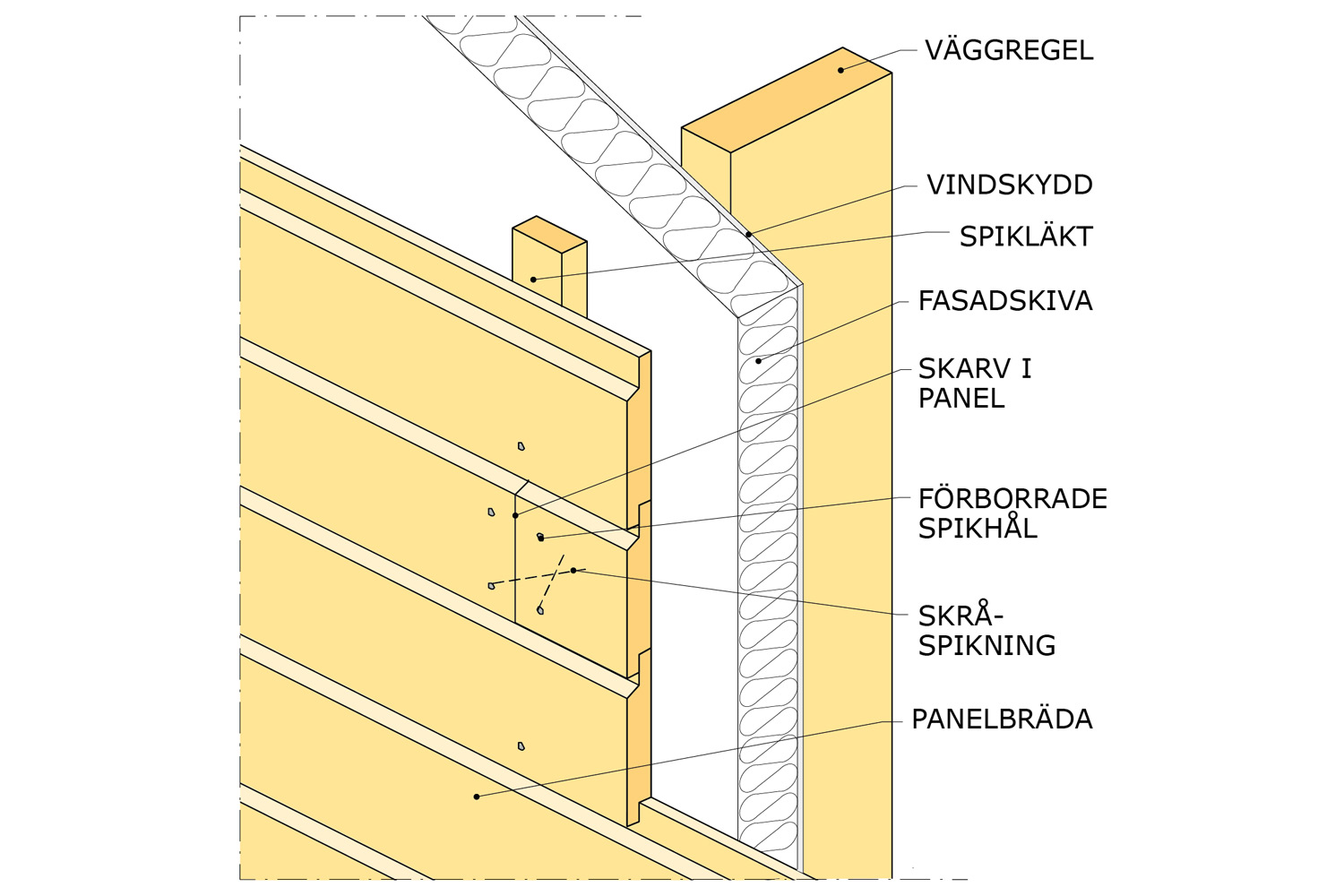 Skarvar bör undvikas. Liggande panelbrädor kan skarvas genom att brädor kapas vinkelrätt och monteras dikt an mot varandra.