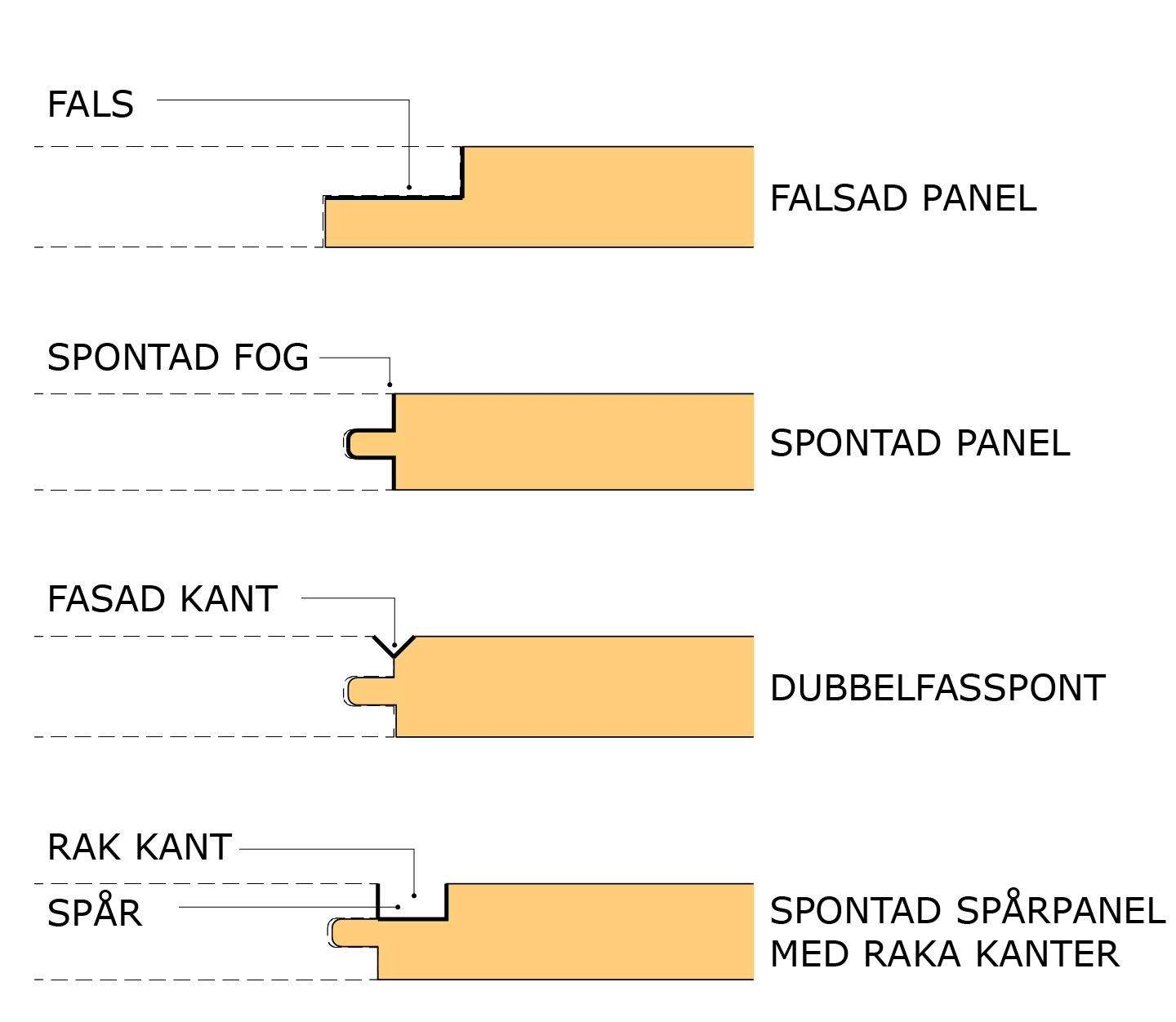 Fyra sätt att sammanfoga panelbrädor.