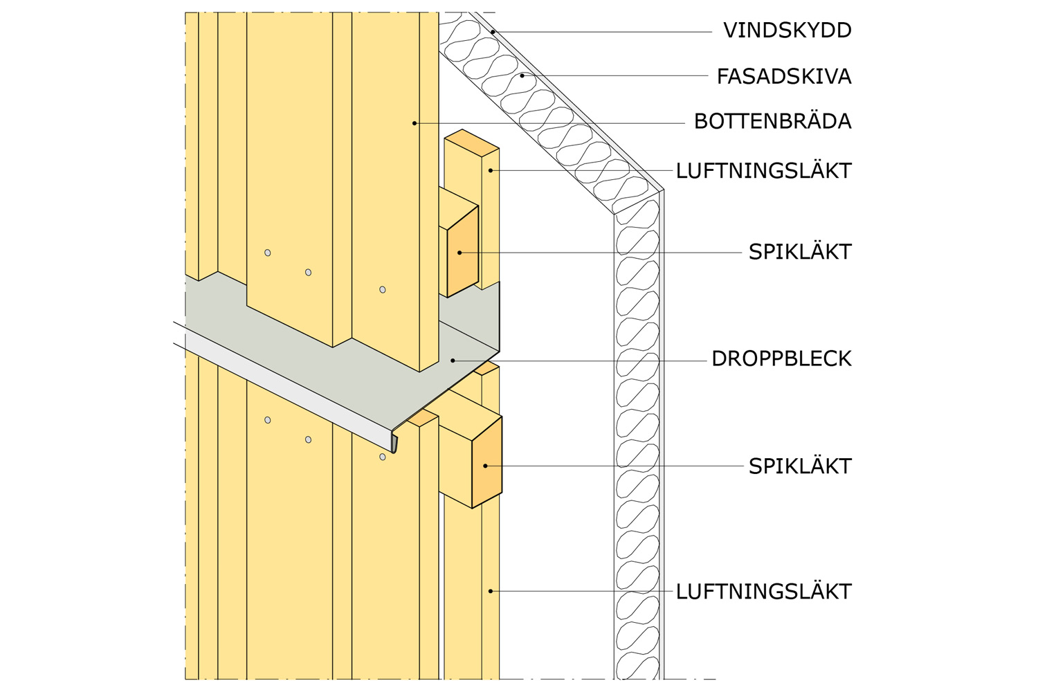 Skarvade stående panelbrädor över längsgående droppbleck