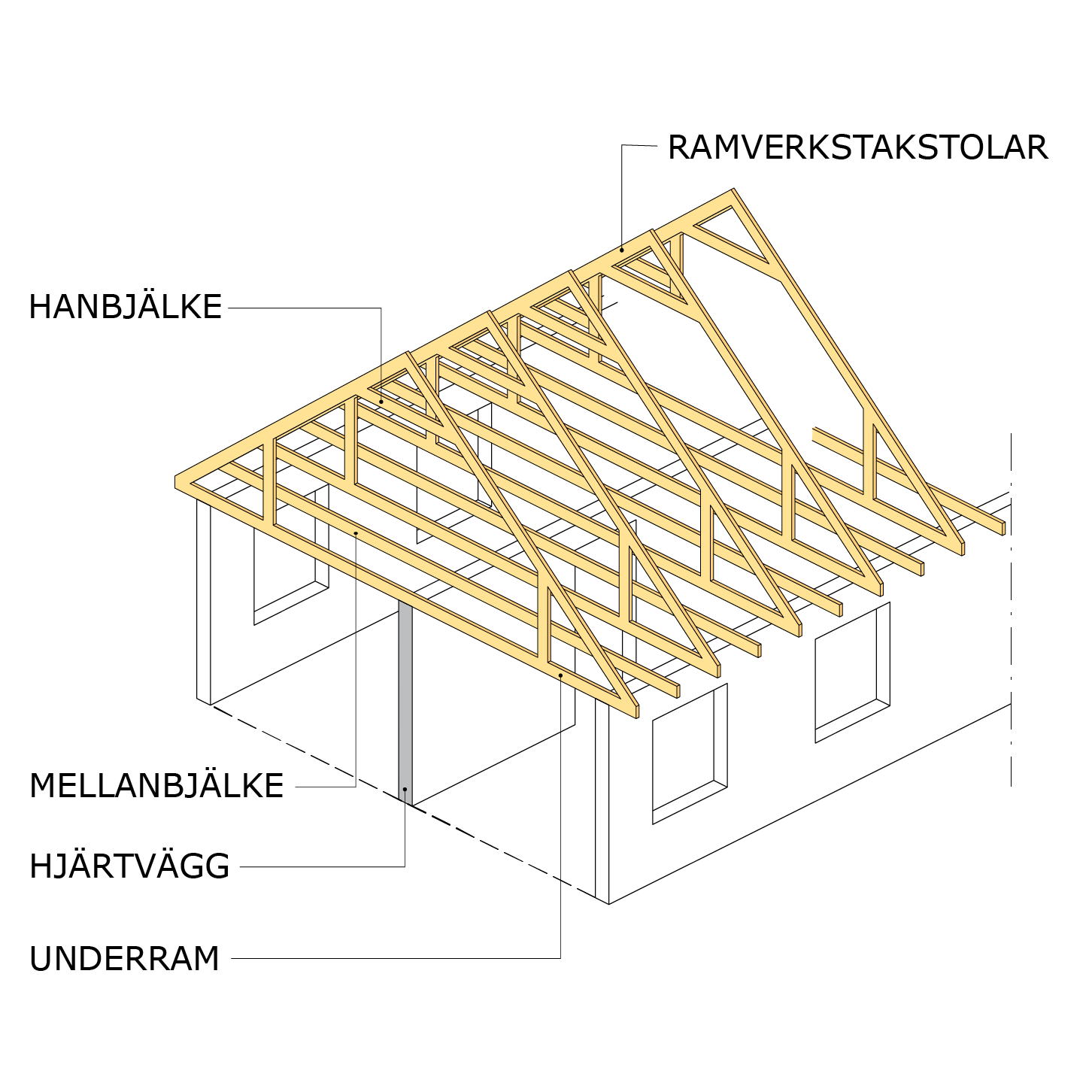 Bärande system för bjälklag i 1½-planshus