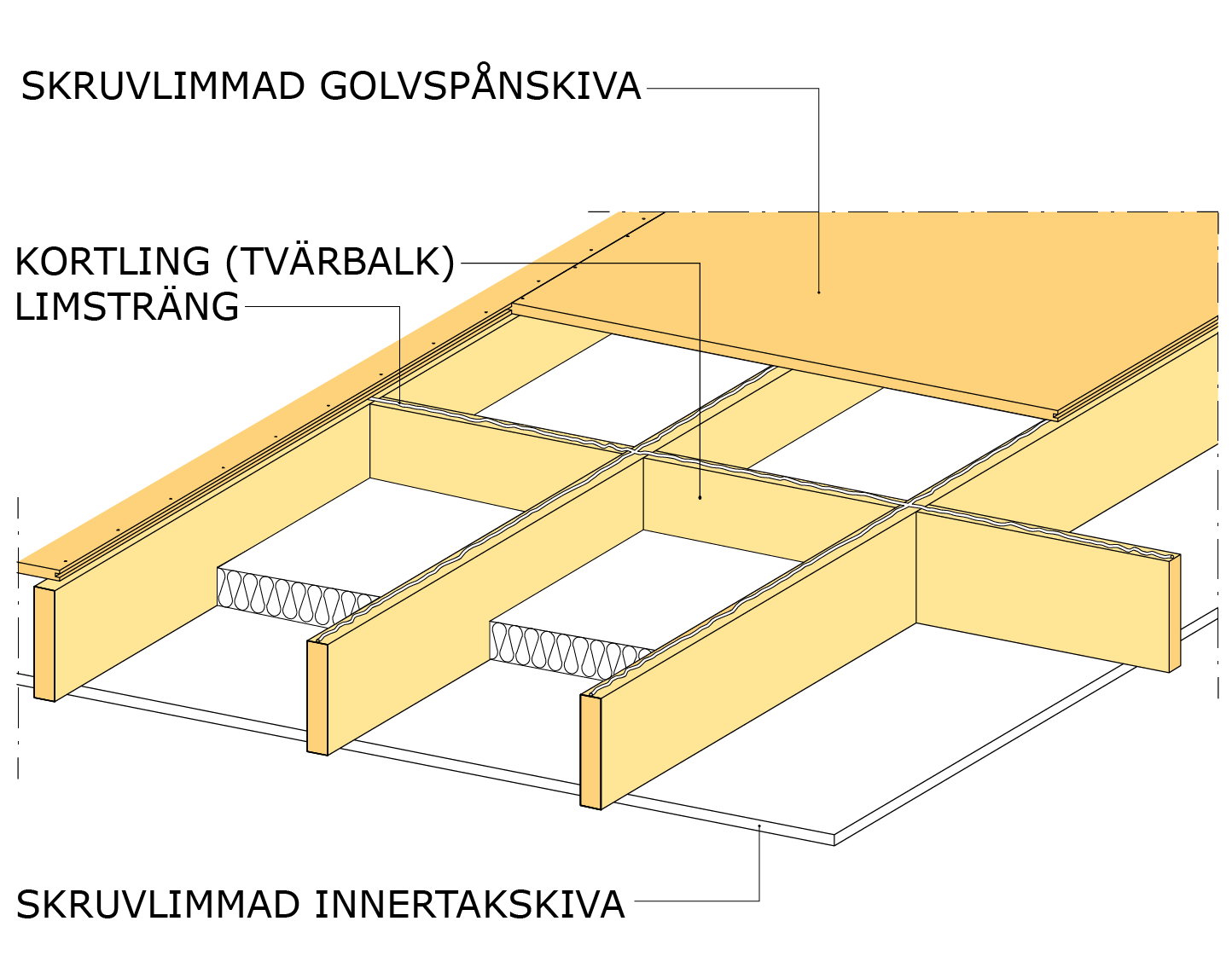 Limmad kortlingsrad som sammansatt I-balk