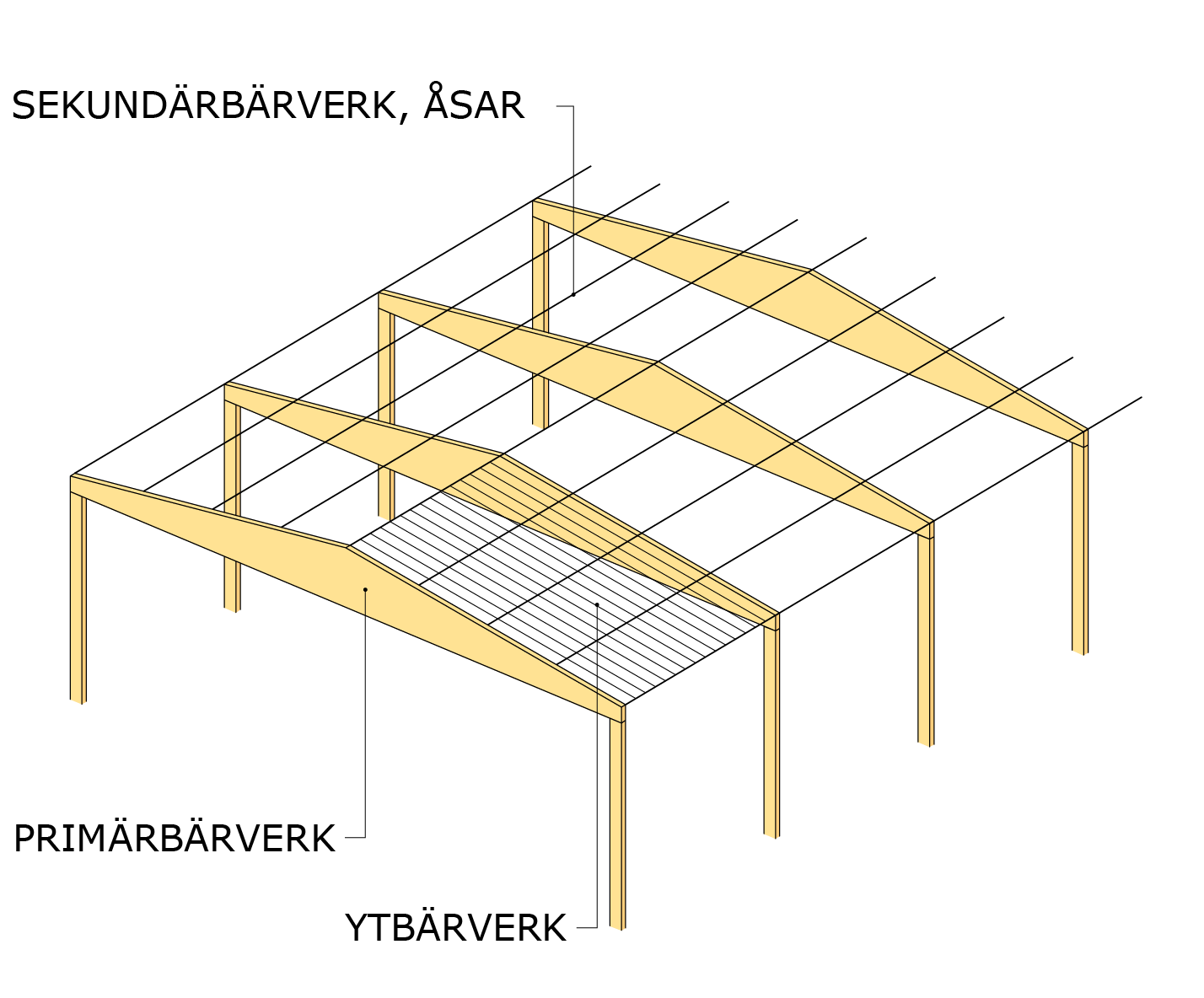 Benämningar på byggnadsstommens olika delar