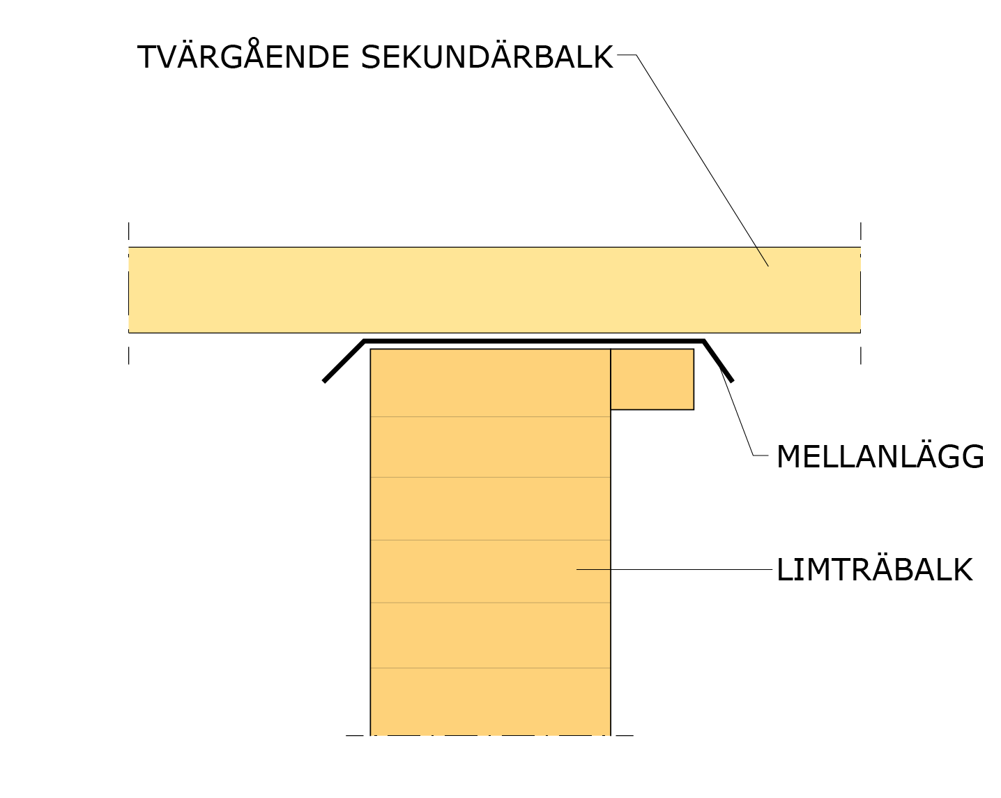 Konstruktivt trädskydd. Balkar täcks med remsor av tätskiktsmatta, gummiduk eller plåt. Avtäckningens kant ska lutas nedåt.