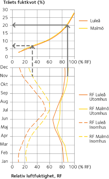 Limträets fuktkvot i förhållande till den relativa luftfuktigheten, RF