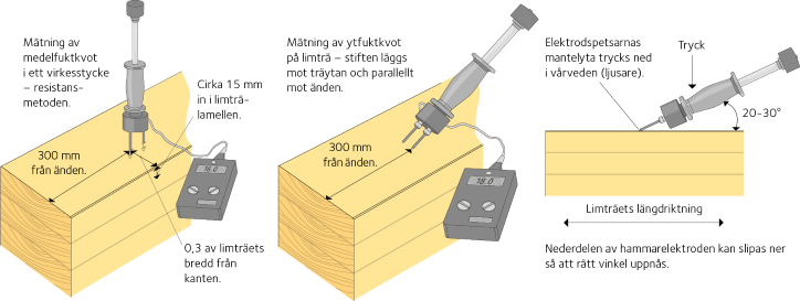 Mätning av medelfuktkvot och ytfuktkvot