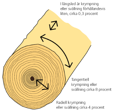 Krympning eller svällning i stock av barrträd