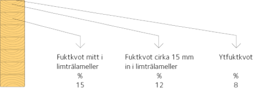 Fuktkvotsgradient i limträ