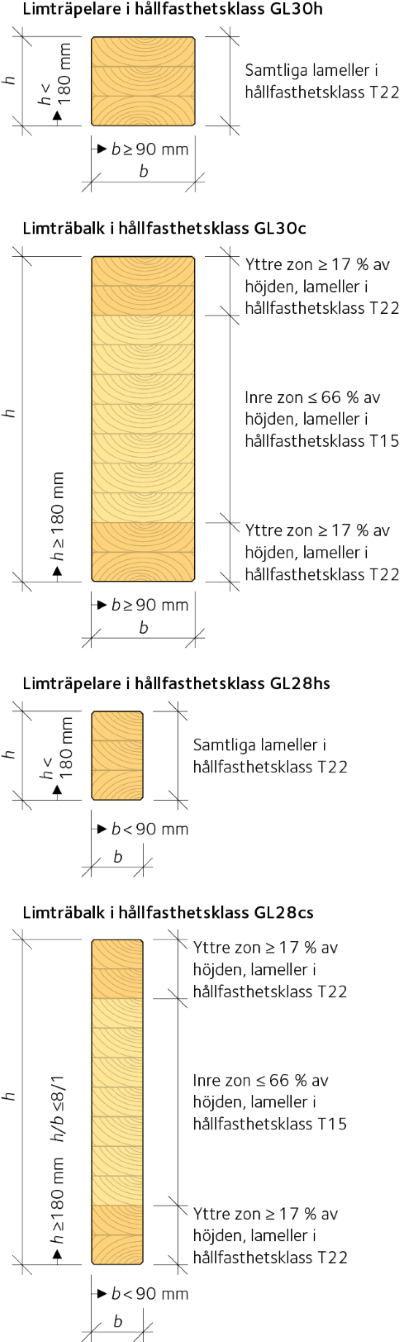  Hållfasthetsklasser för limträ