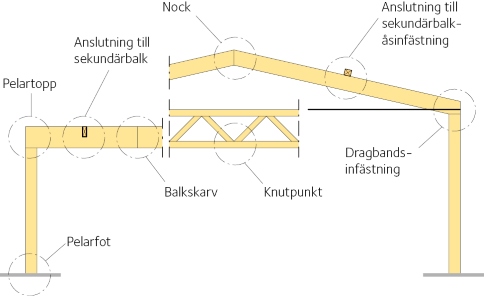 Orienteringsskiss över redovisade anslutningsdetaljer till större byggnader.