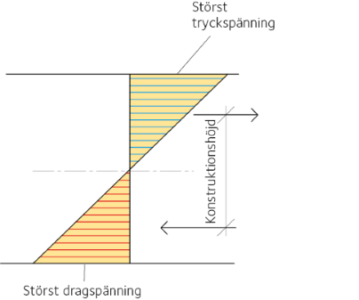 Konstruktionshöjd är avståndet mellan tryckkraft- och dragkraftkomposanterna.