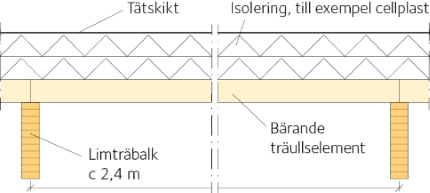 Principutförande av en klimatskärm i tak