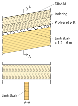 Principutförande av en klimatskärm i tak med isolering på bärande profilplåt.