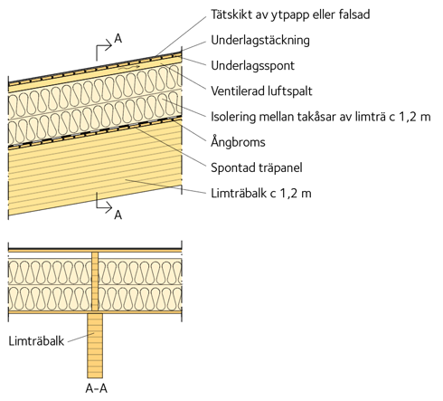 Principutförande av en klimatskärm i tak med isolering mellan takåsar ovanpå synliga limträbalkar.