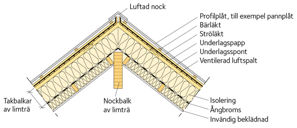 Principutförande nockbalk av limträ, profilplåt på underlagsspont, isolering mellan takbalkar av limträ.