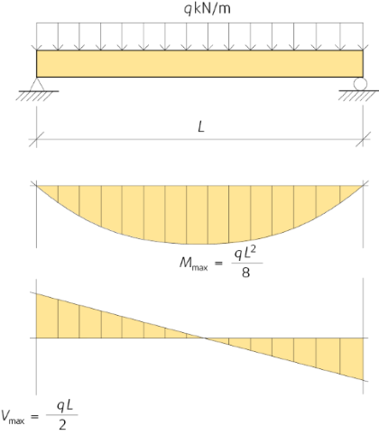Yttre moment och tvärkrafter vid fritt upplagd tvåstödsbalk, belastad med jämnt fördelad last.