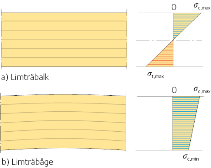Spänningar i en belastad limträbalk