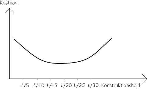 För takbalkar är konstruktionshöjden mellan L/15 och L/20 ofta mest kostnadseffektiv.