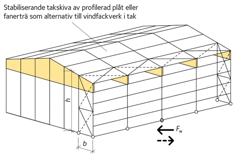 Stabilisering av limträstomme