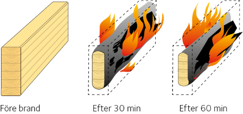 Limträ bibehåller en betydande bärförmåga under en brand