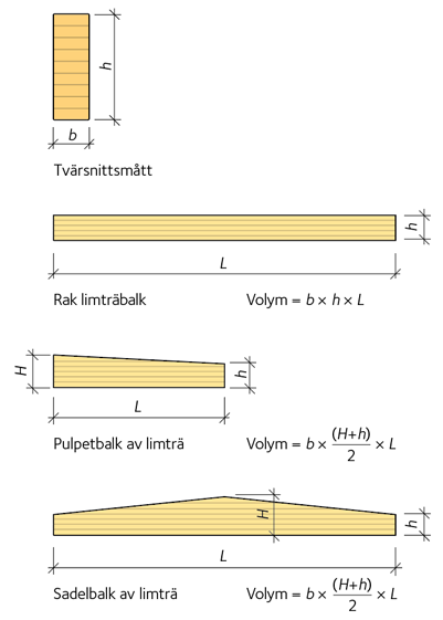 Metod för volymberäkning av limträ.