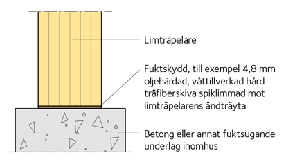 Fuktskydd av limträpelares fotände inomhus.