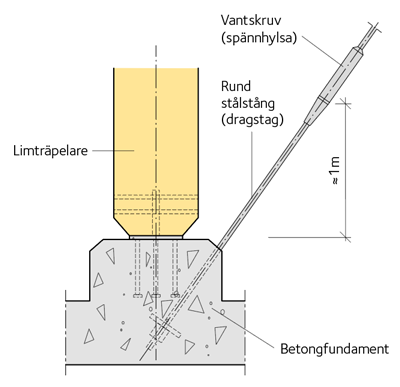 Exempel på anslutning av vindkryssdiagonal till grundkonstruktionen. 