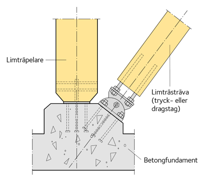 Exempel på anslutning av tryckstyv limträsträva med justerbart beslag mot betongfundament.