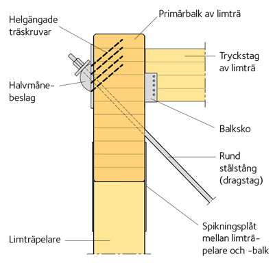 Motsvarande anslutning som nedan, men med ett så kallat halvmånebeslag.