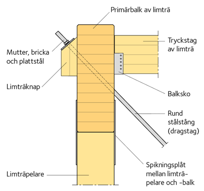 Förberedd limträtakbalk