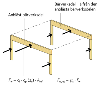 Definition för bärverk på lovartsidan och bärverk på läsidan.