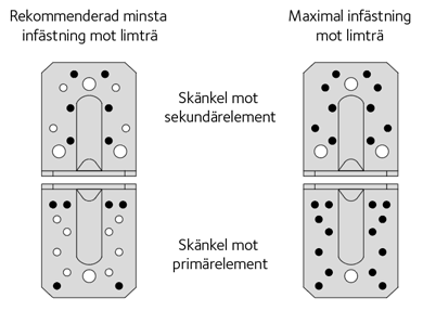 Infästning med vinkelbeslag mellan primär- och sekundärelement av limträ.