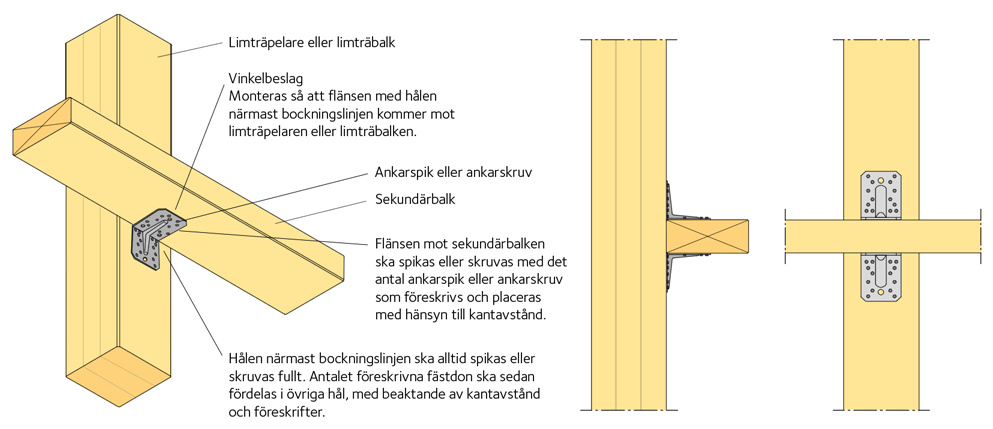 Montage av förband med dubbla vinkelbeslag.